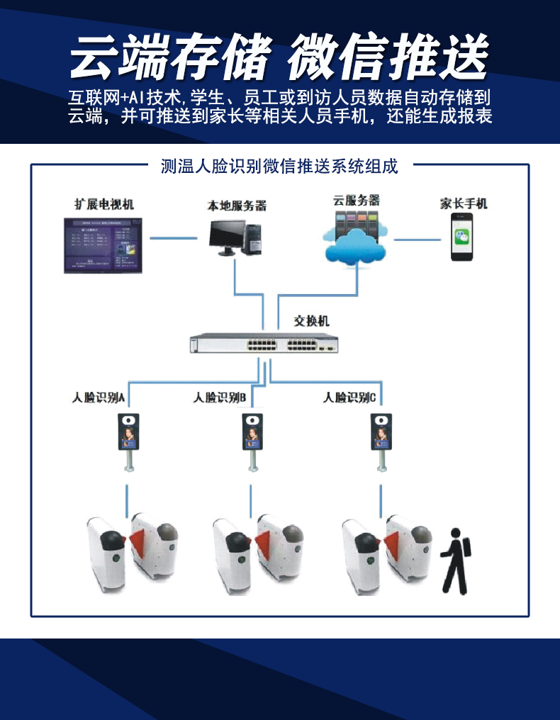 動(dòng)態(tài)人臉識(shí)別測(cè)溫儀系統(tǒng)示意圖