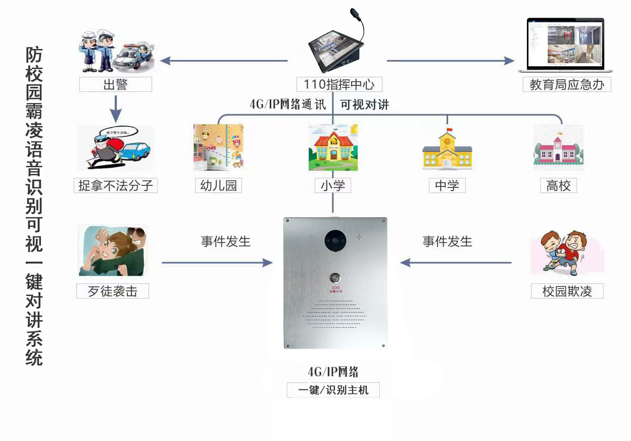 校園防欺凌報警系統如何防止校園欺凌？